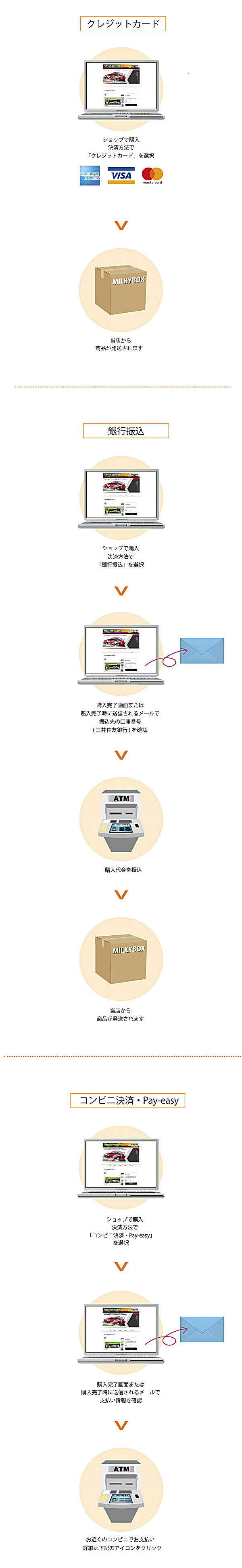 安心な決済での流れ